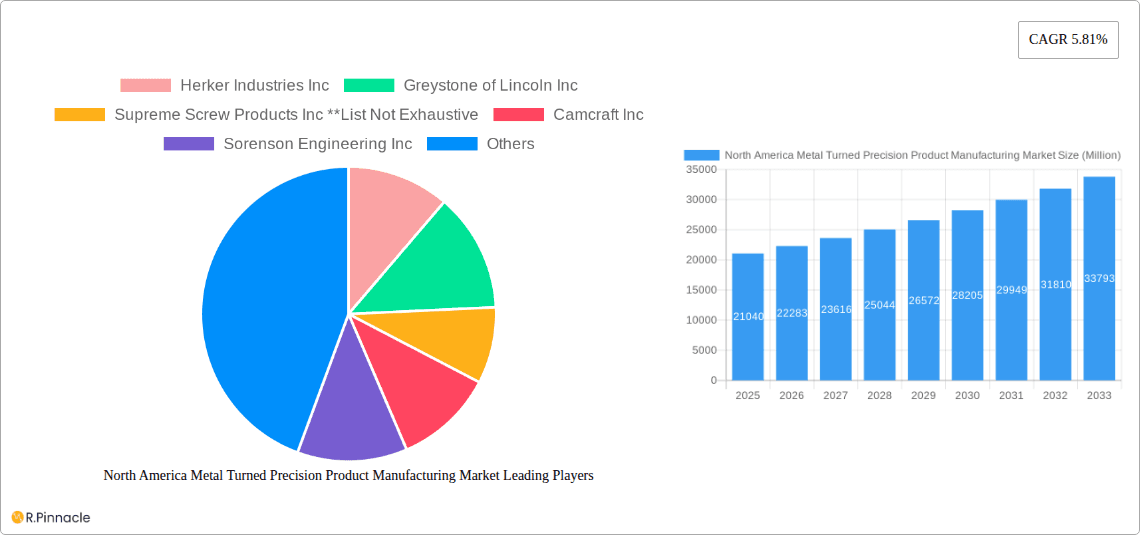 North America Metal Turned Precision Product Manufacturing Market Research Report - Market Overview and Key Insights