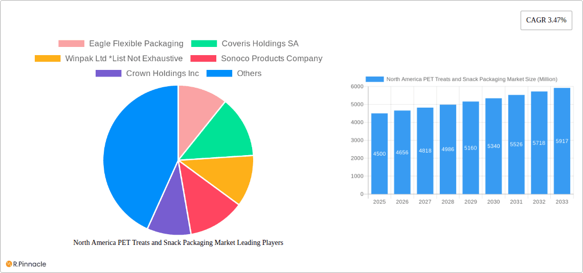 North America PET Treats and Snack Packaging Market Research Report - Market Overview and Key Insights