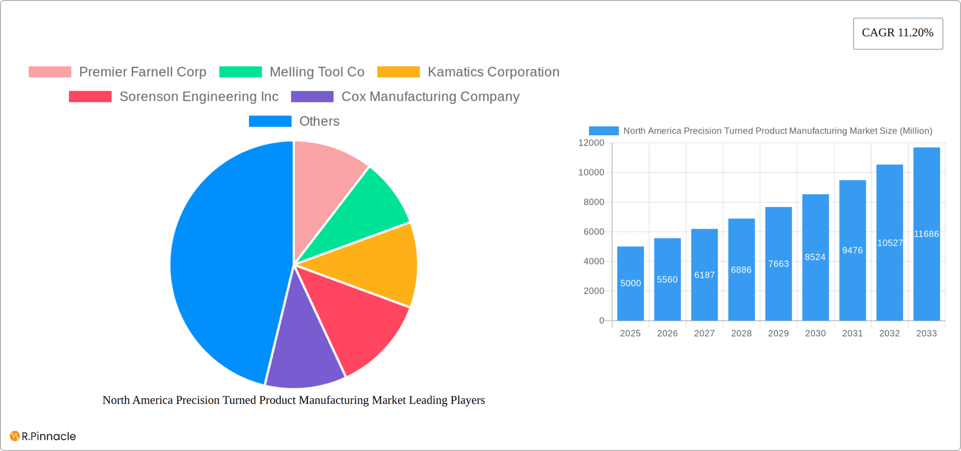 North America Precision Turned Product Manufacturing Market Research Report - Market Overview and Key Insights