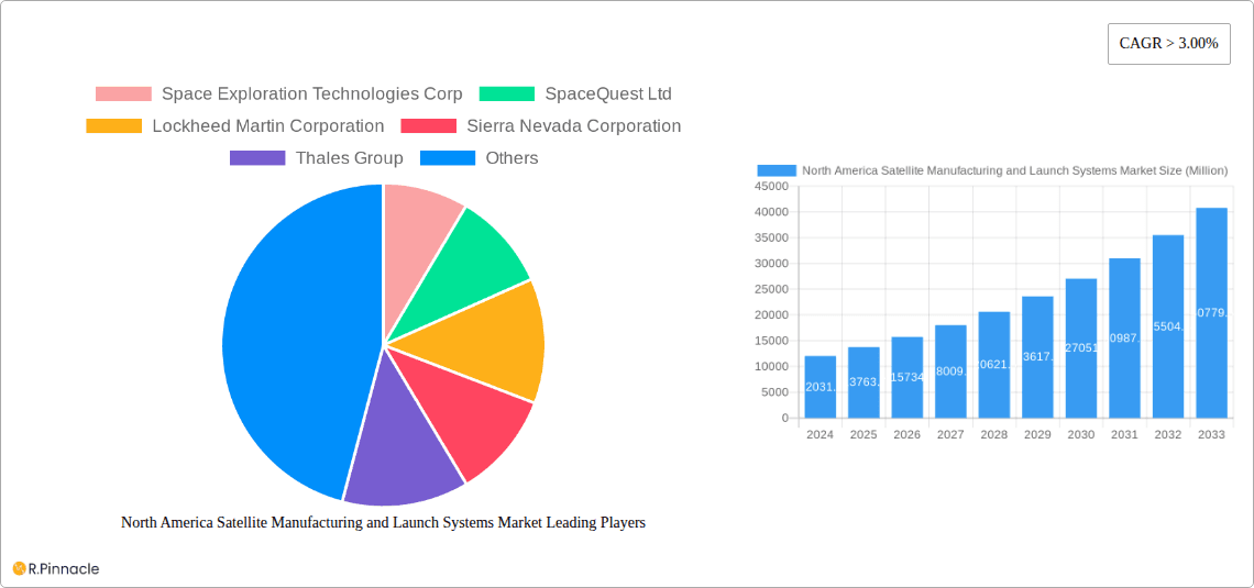 North America Satellite Manufacturing and Launch Systems Market Research Report - Market Overview and Key Insights