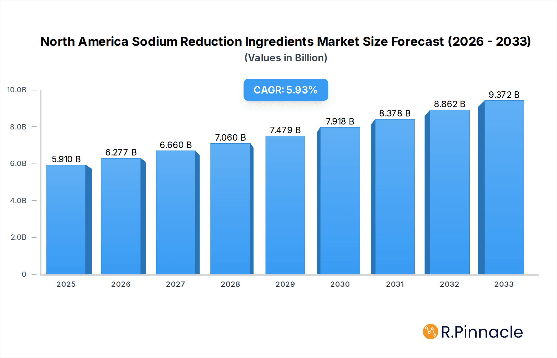 North America Sodium Reduction Ingredients Market Research Report - Market Overview and Key Insights