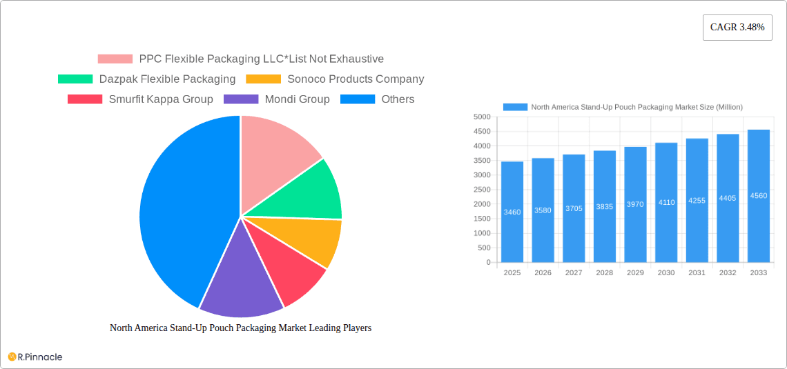 North America Stand-Up Pouch Packaging Market Research Report - Market Overview and Key Insights