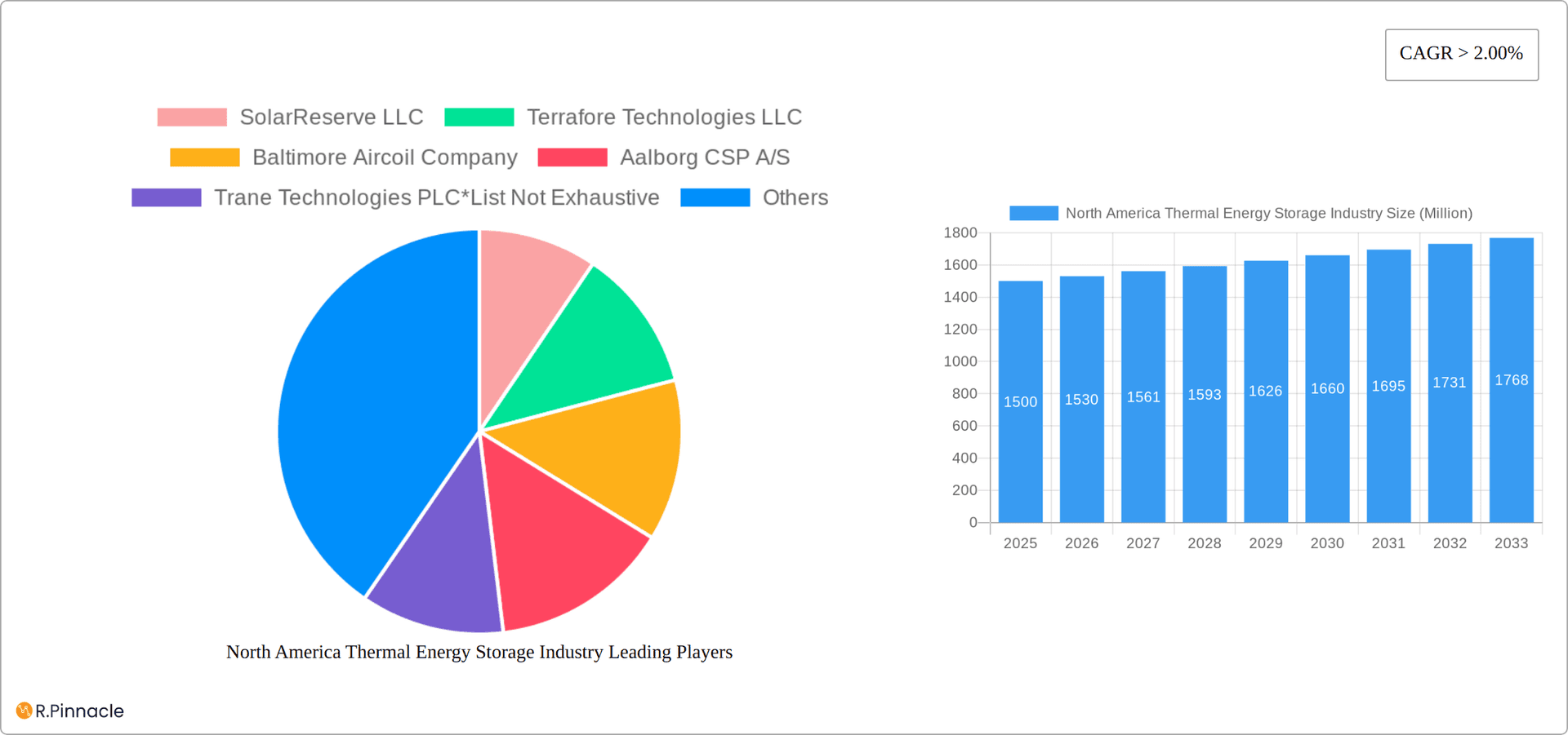 North America Thermal Energy Storage Industry Research Report - Market Overview and Key Insights