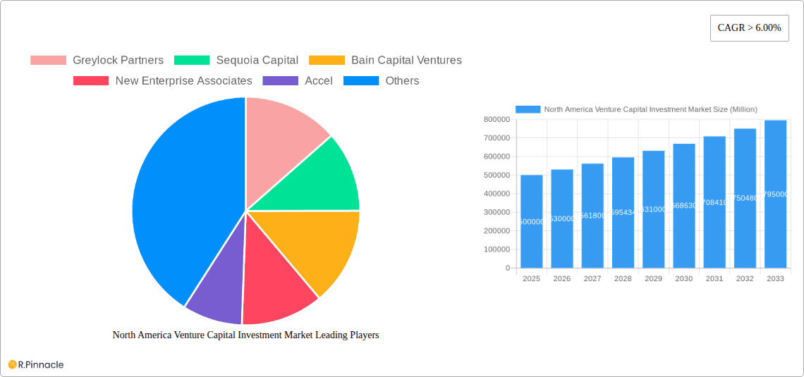 North America Venture Capital Investment Market Research Report - Market Overview and Key Insights