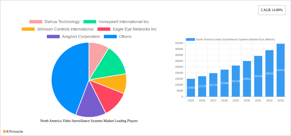 North America Video Surveillance Systems Market Research Report - Market Overview and Key Insights