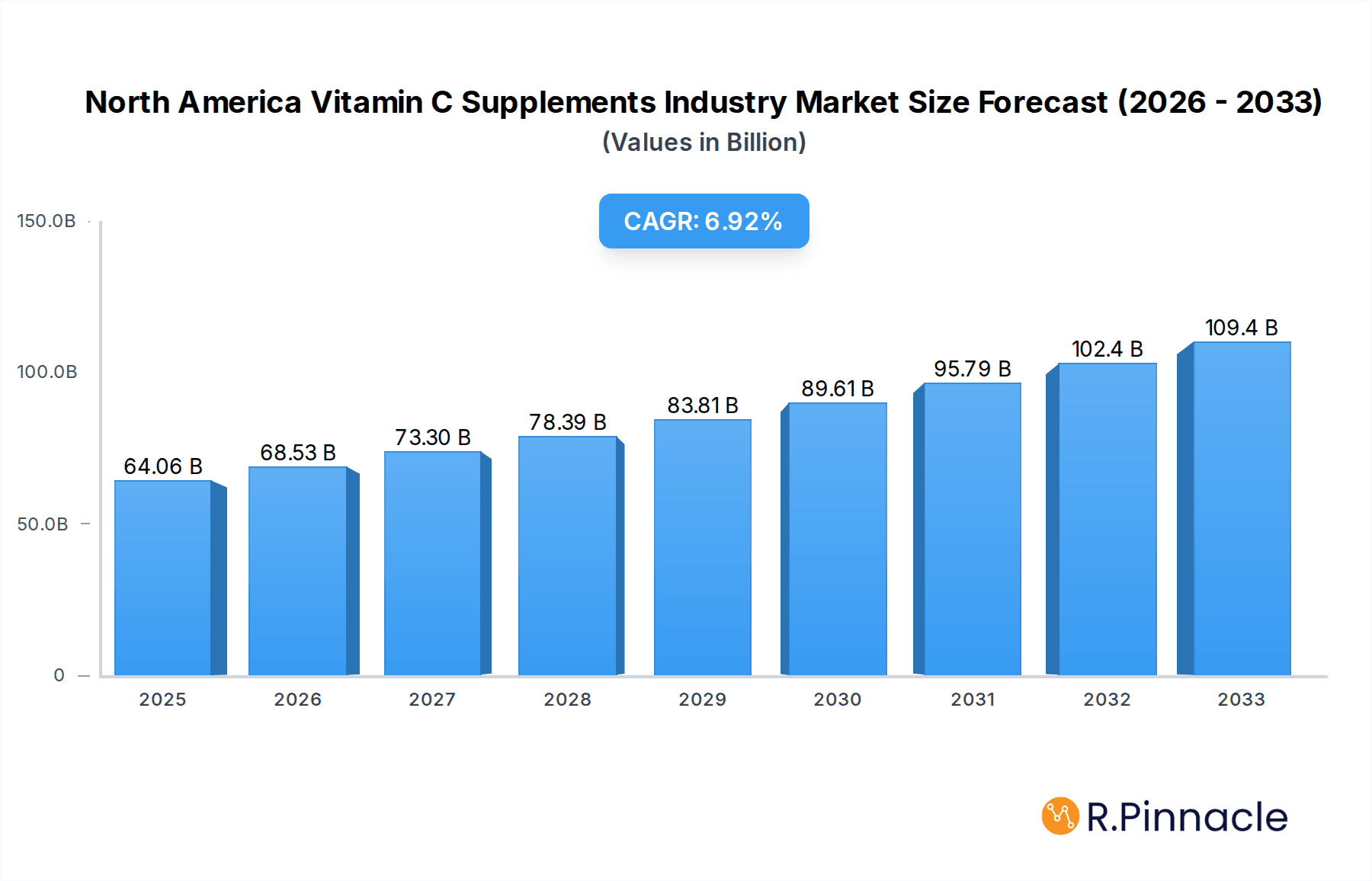North America Vitamin C Supplements Industry Research Report - Market Overview and Key Insights