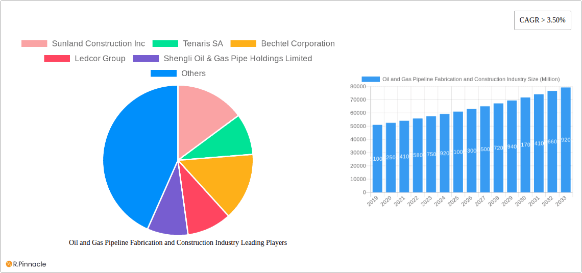 Oil and Gas Pipeline Fabrication and Construction Industry Research Report - Market Overview and Key Insights