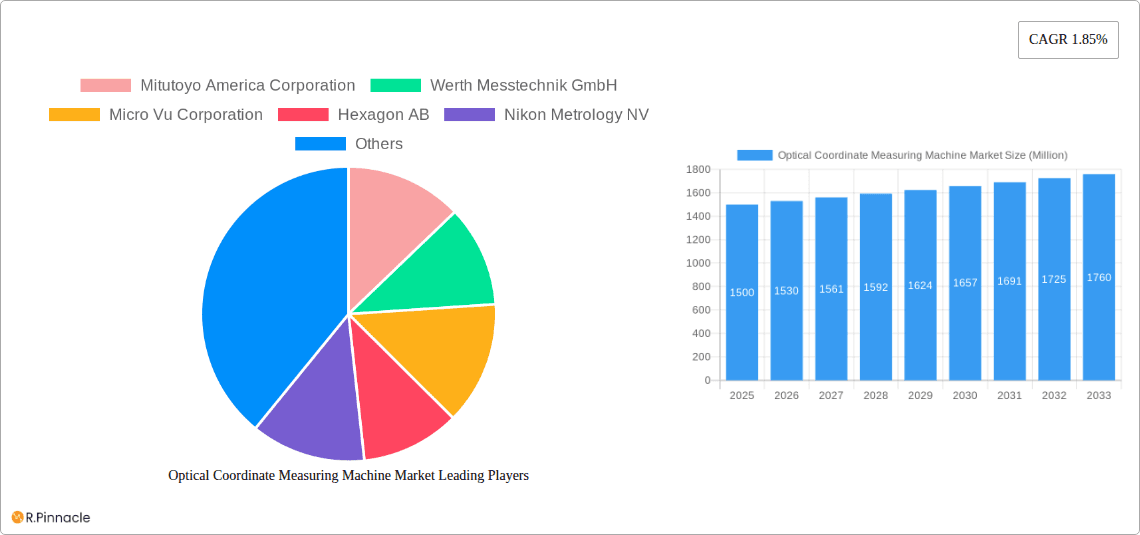 Optical Coordinate Measuring Machine Market Research Report - Market Overview and Key Insights