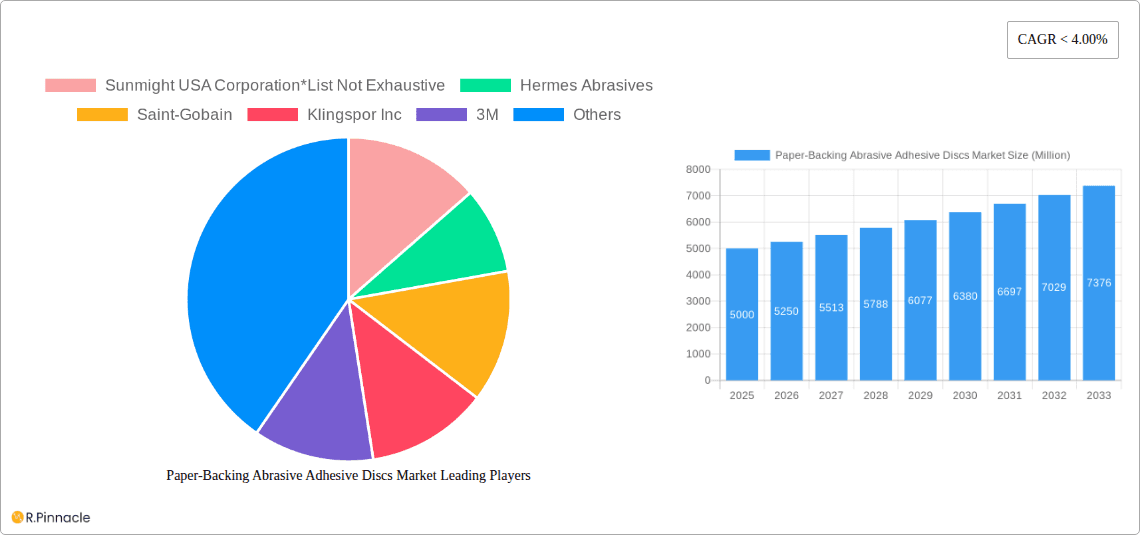 Paper-Backing Abrasive Adhesive Discs Market Research Report - Market Overview and Key Insights
