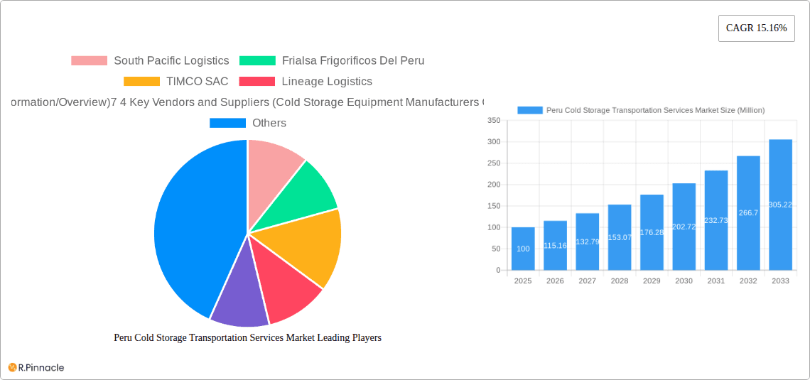 Peru Cold Storage Transportation Services Market Research Report - Market Overview and Key Insights