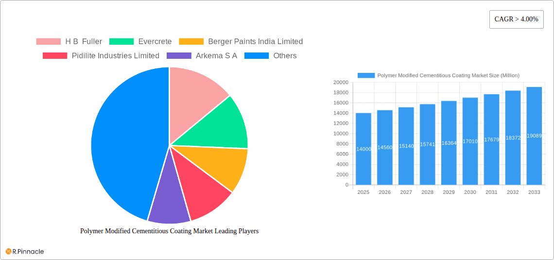 Polymer Modified Cementitious Coating Market Research Report - Market Overview and Key Insights