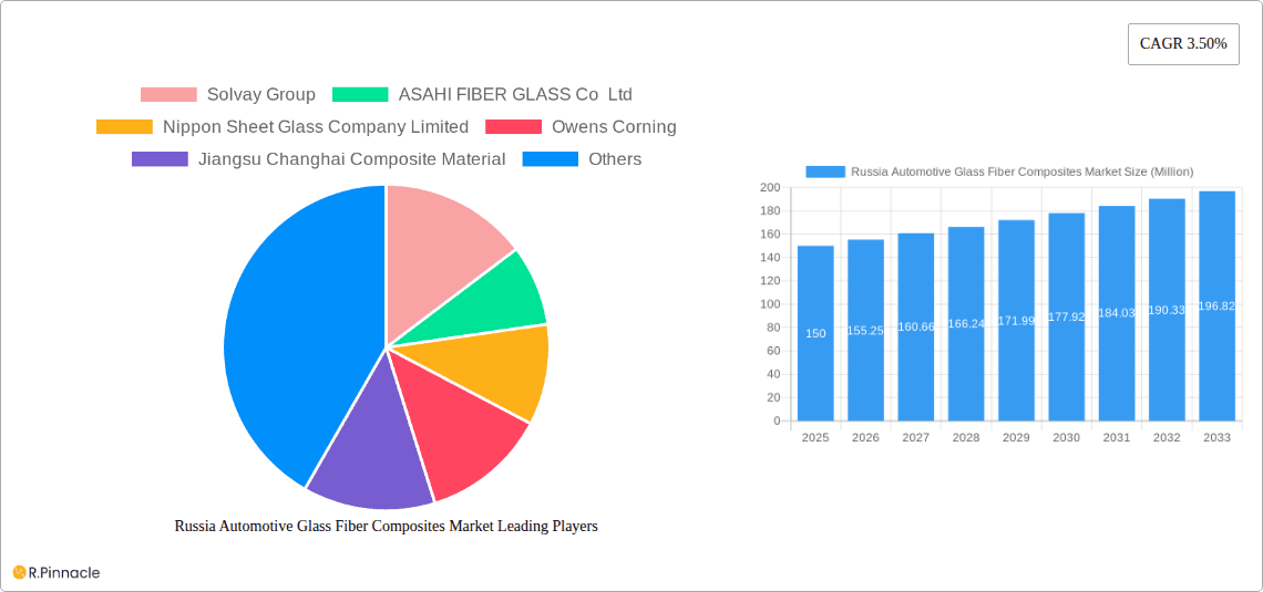 Russia Automotive Glass Fiber Composites Market Research Report - Market Overview and Key Insights