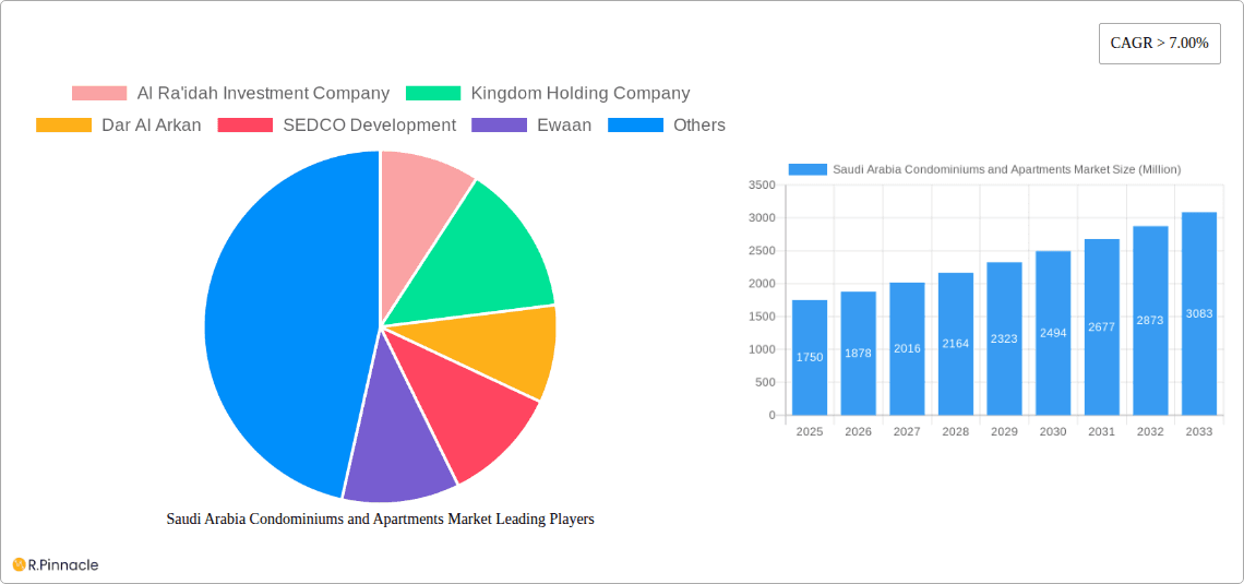 Saudi Arabia Condominiums and Apartments Market Research Report - Market Overview and Key Insights