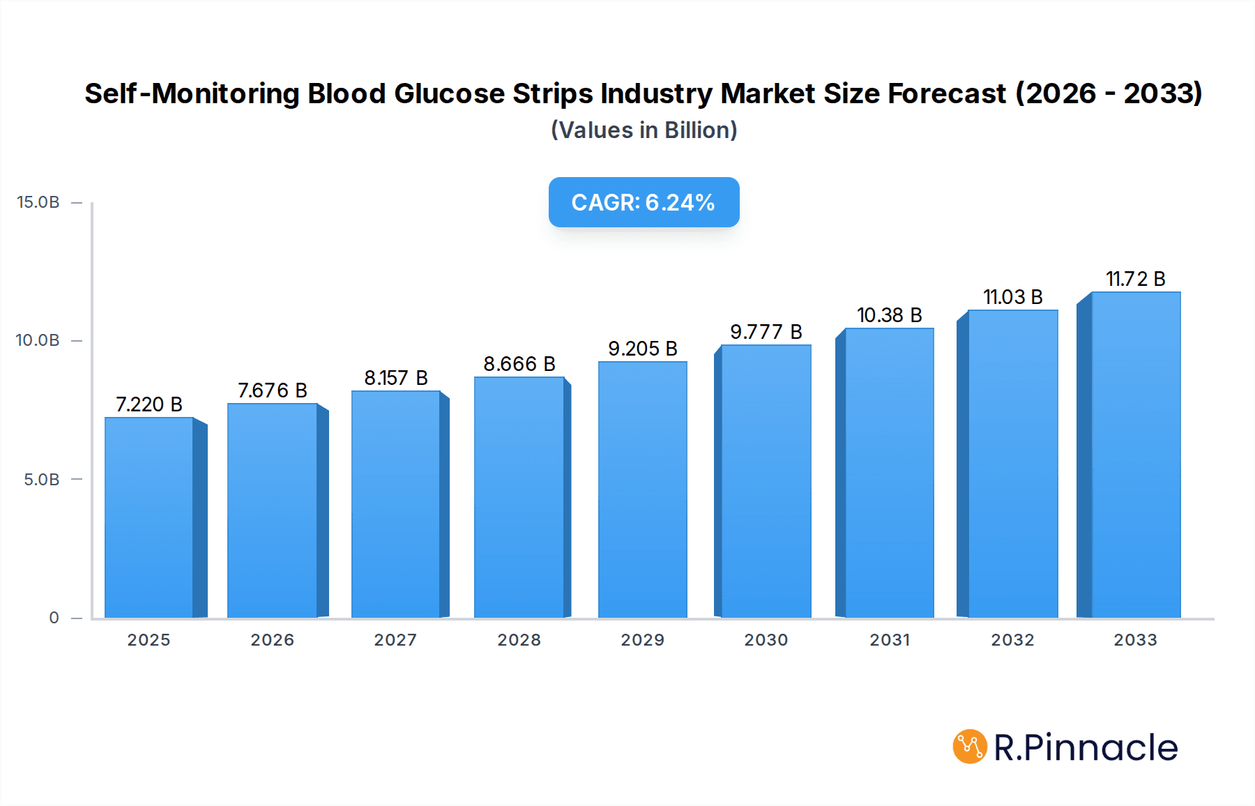 Self-Monitoring Blood Glucose Strips Industry Research Report - Market Overview and Key Insights