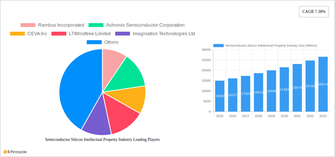 Semiconductor Silicon Intellectual Property Industry Research Report - Market Overview and Key Insights