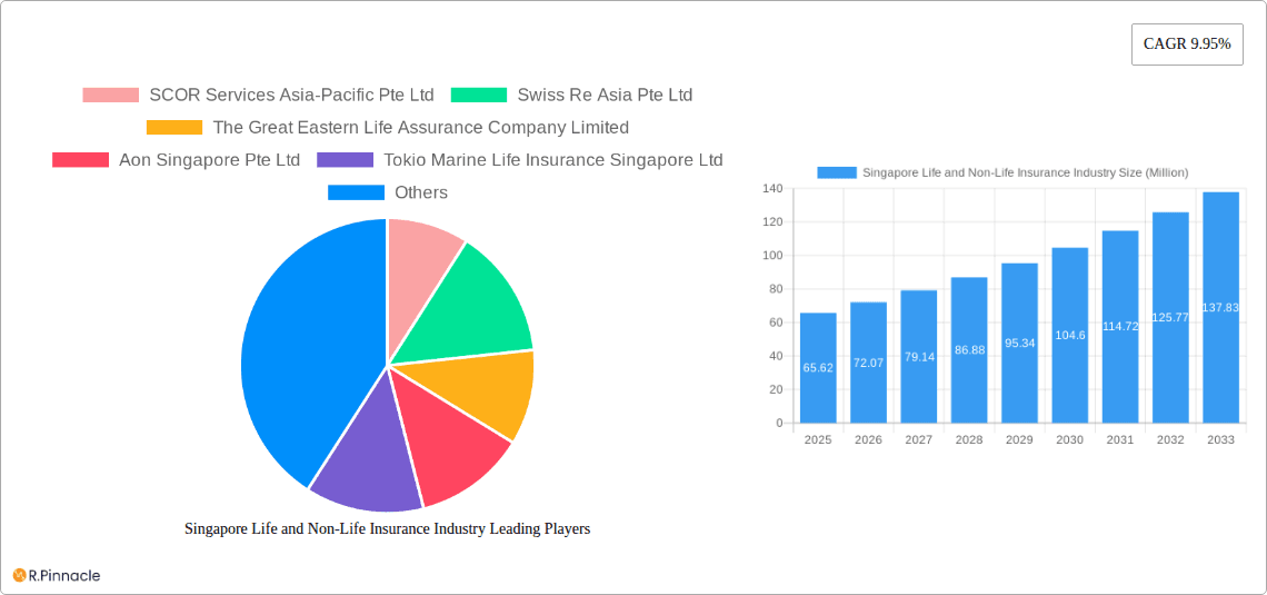 Singapore Life and Non-Life Insurance Industry Research Report - Market Overview and Key Insights