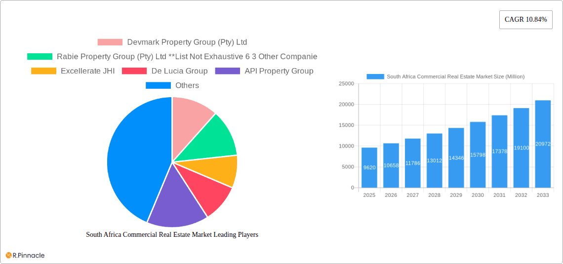 South Africa Commercial Real Estate Market Research Report - Market Overview and Key Insights