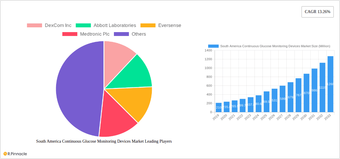 South America Continuous Glucose Monitoring Devices Market Research Report - Market Overview and Key Insights