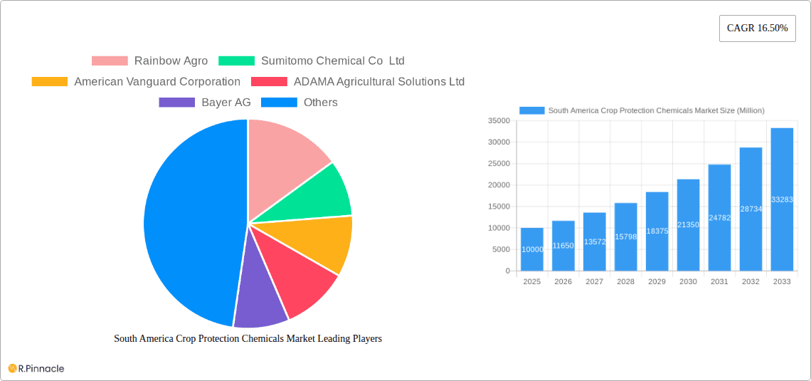South America Crop Protection Chemicals Market Research Report - Market Overview and Key Insights