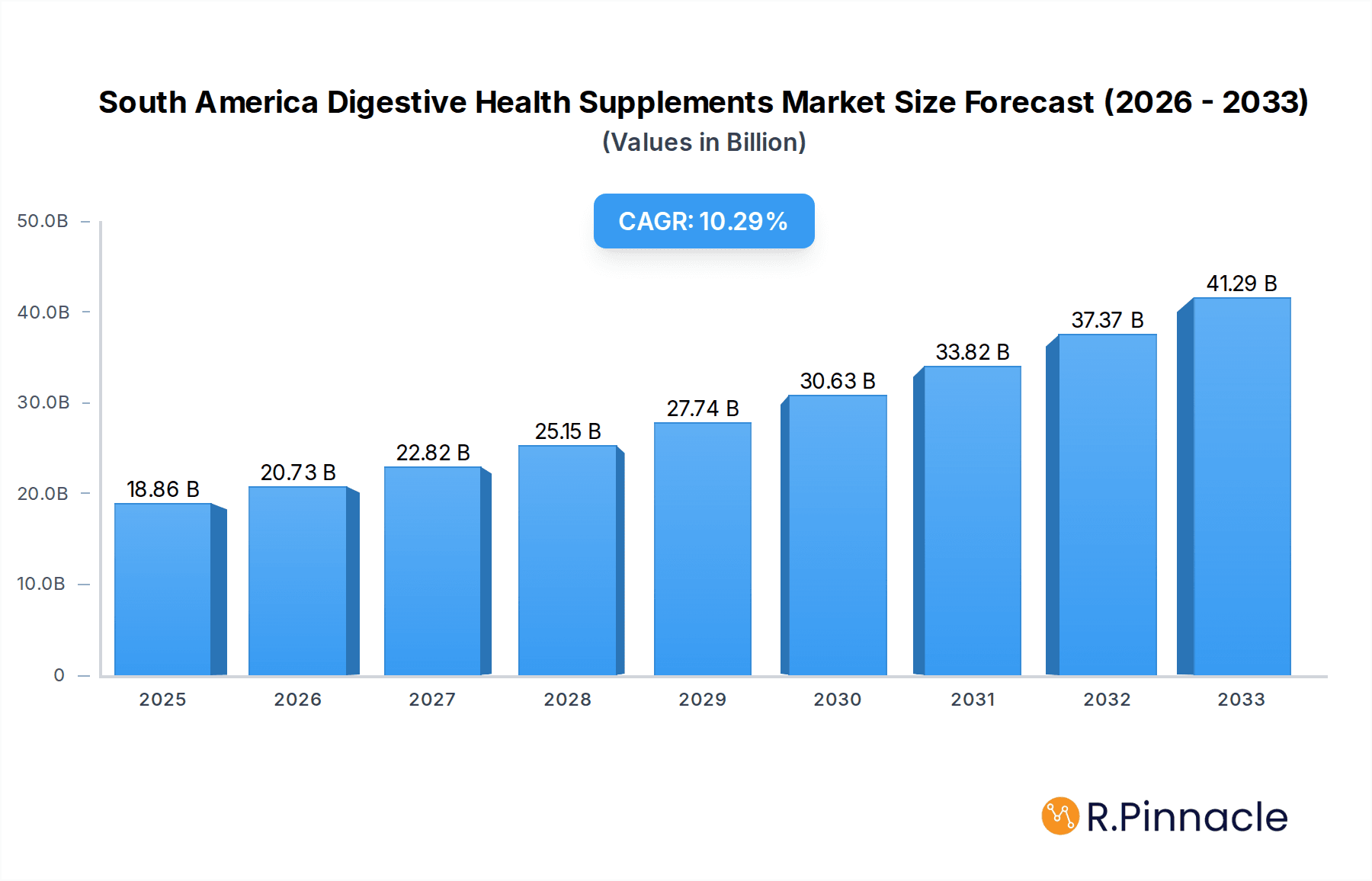 South America Digestive Health Supplements Market Research Report - Market Overview and Key Insights