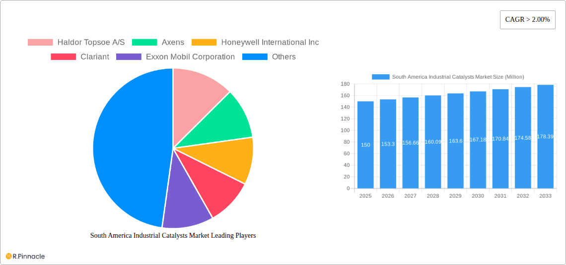 South America Industrial Catalysts Market Research Report - Market Overview and Key Insights