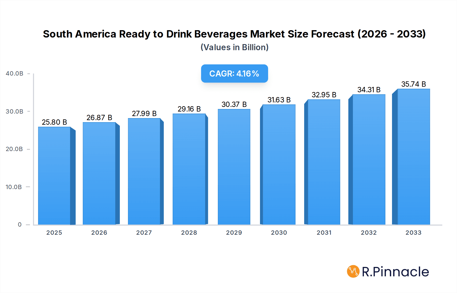 South America Ready to Drink Beverages Market Research Report - Market Overview and Key Insights