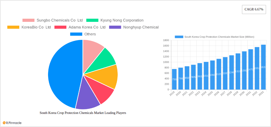 South Korea Crop Protection Chemicals Market Research Report - Market Overview and Key Insights