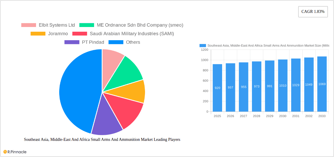 Southeast Asia, Middle-East And Africa Small Arms And Ammunition Market Research Report - Market Overview and Key Insights