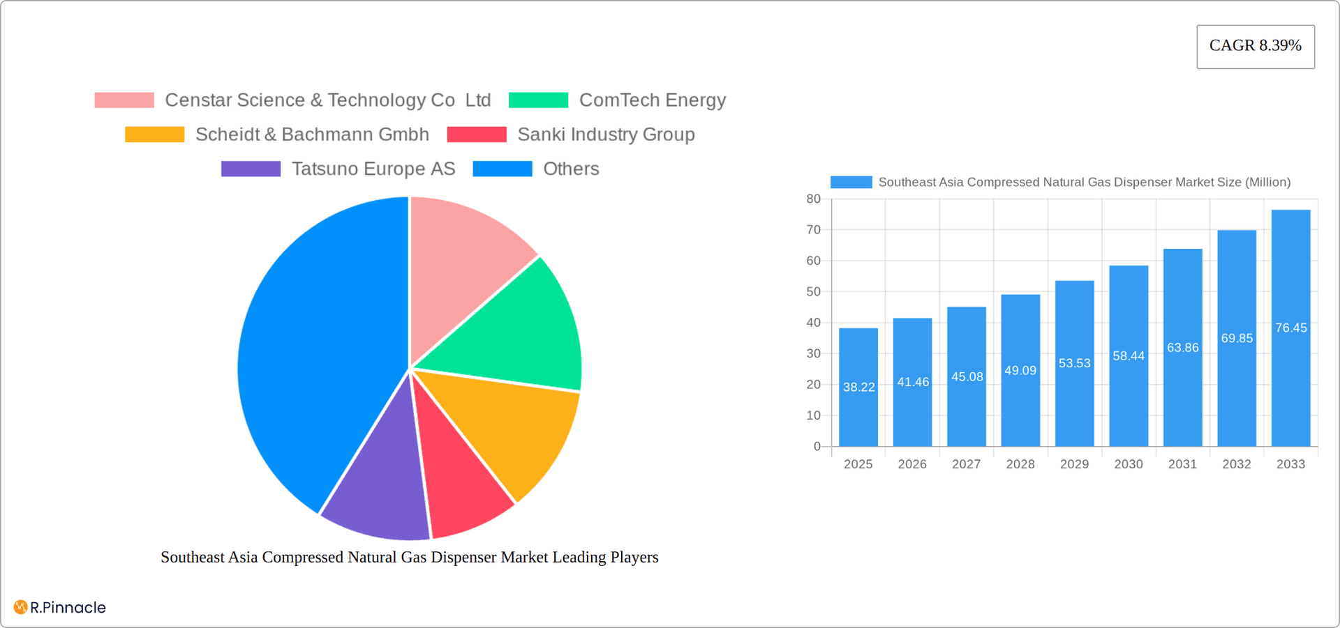 Southeast Asia Compressed Natural Gas Dispenser Market Research Report - Market Overview and Key Insights