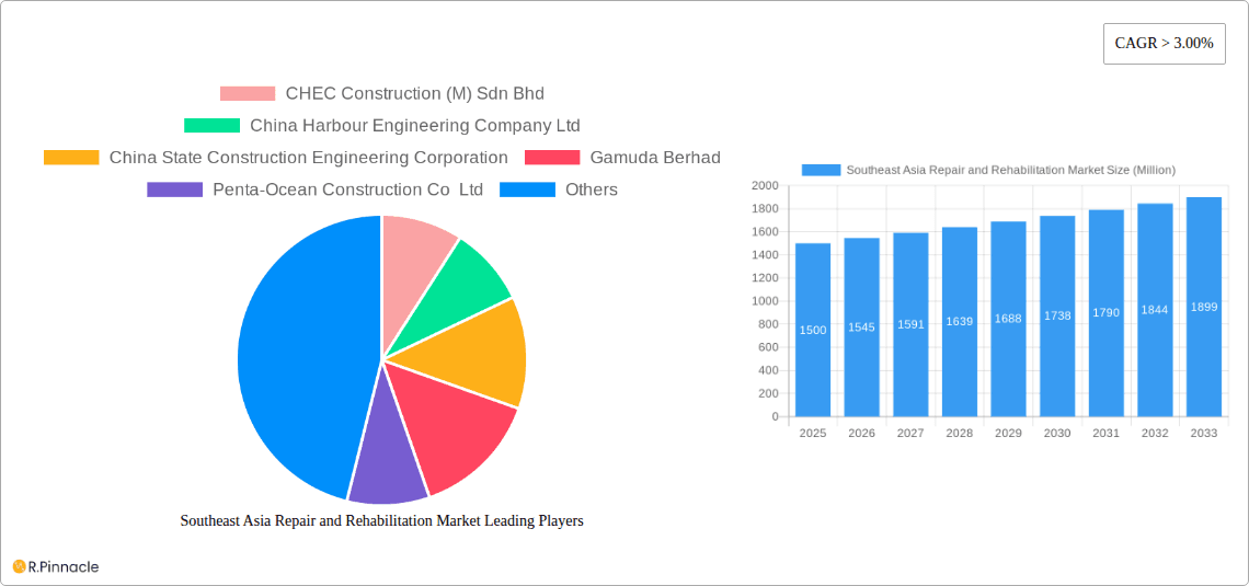 Southeast Asia Repair and Rehabilitation Market Research Report - Market Overview and Key Insights