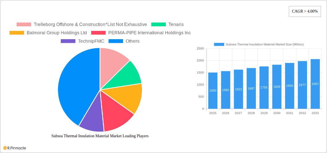 Subsea Thermal Insulation Material Market Research Report - Market Overview and Key Insights