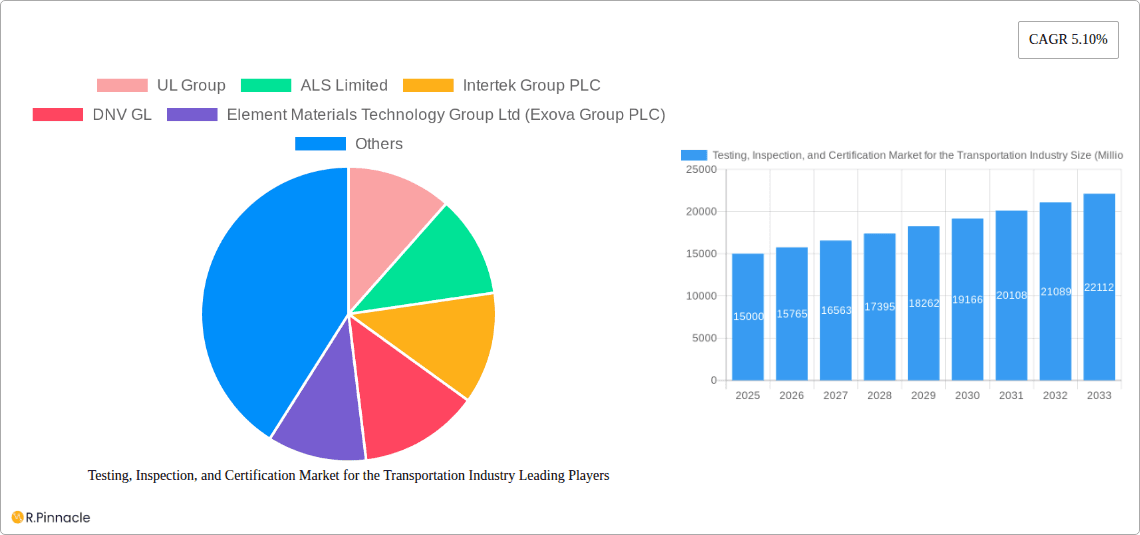 Testing, Inspection, and Certification Market for the Transportation Industry Research Report - Market Overview and Key Insights