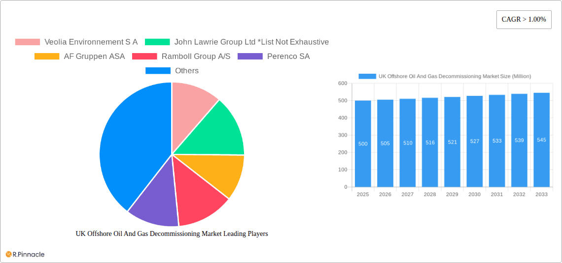 UK Offshore Oil And Gas Decommissioning Market Research Report - Market Overview and Key Insights