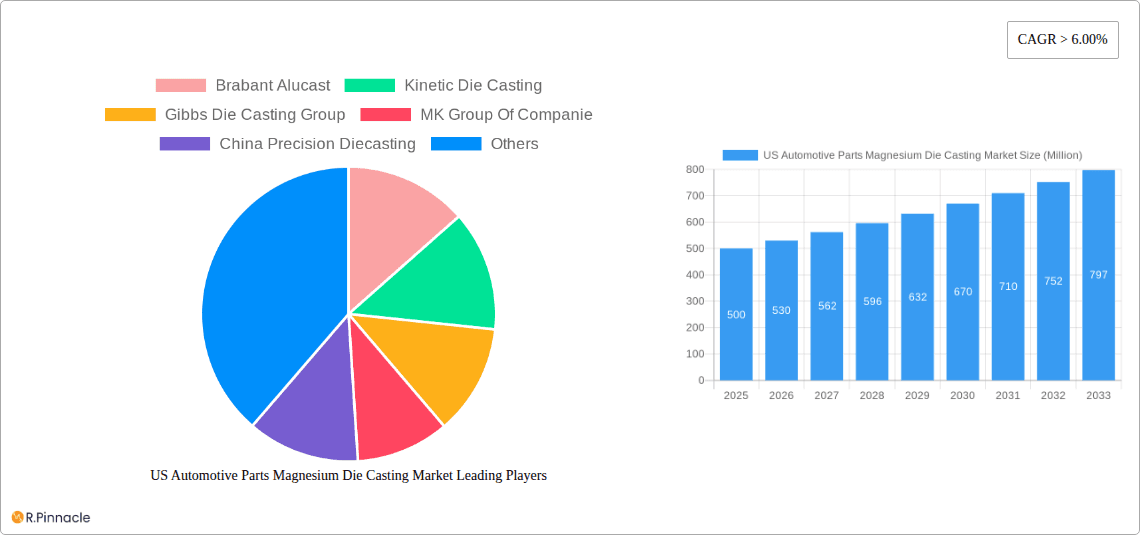 US Automotive Parts Magnesium Die Casting Market Research Report - Market Overview and Key Insights