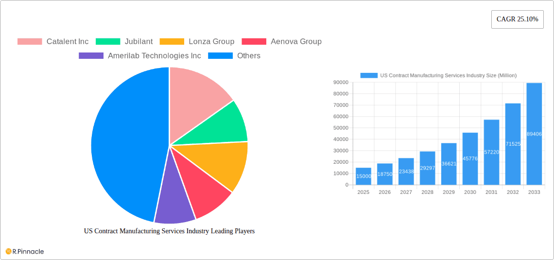 US Contract Manufacturing Services Industry Research Report - Market Overview and Key Insights