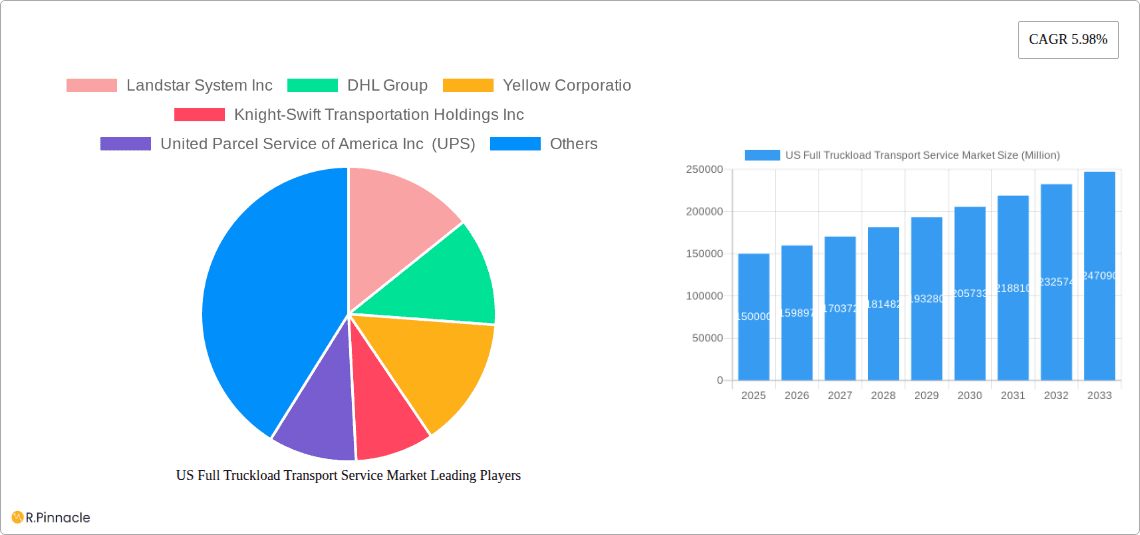 US Full Truckload Transport Service Market Research Report - Market Overview and Key Insights