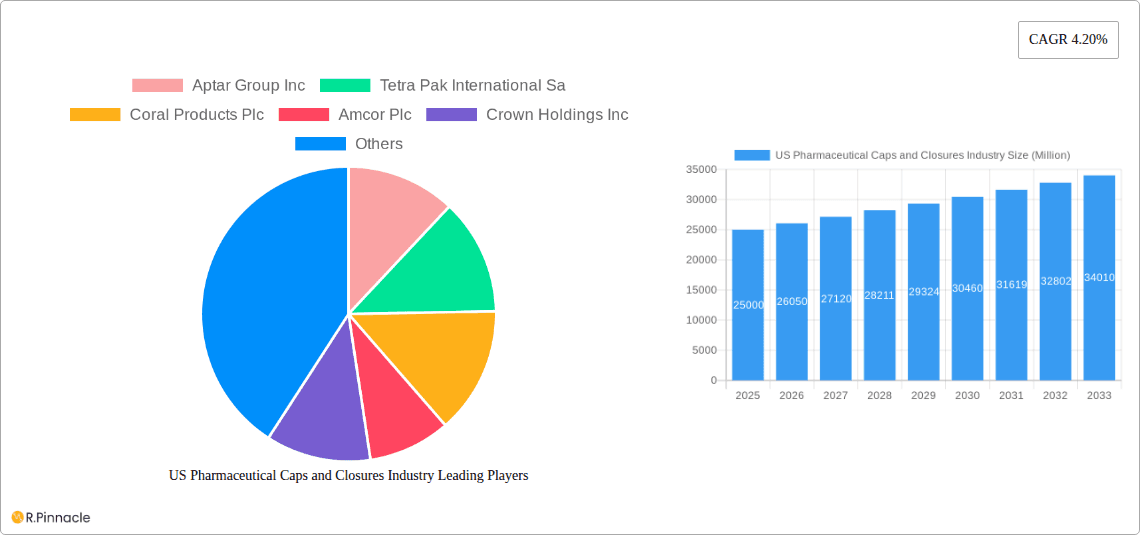 US Pharmaceutical Caps and Closures Industry Research Report - Market Overview and Key Insights