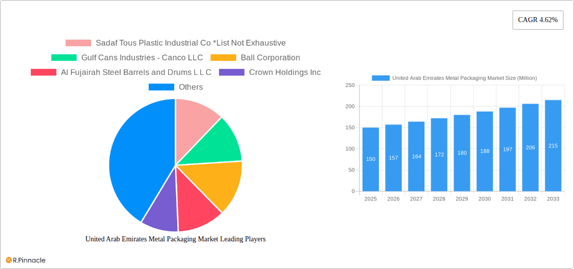 United Arab Emirates Metal Packaging Market Research Report - Market Overview and Key Insights