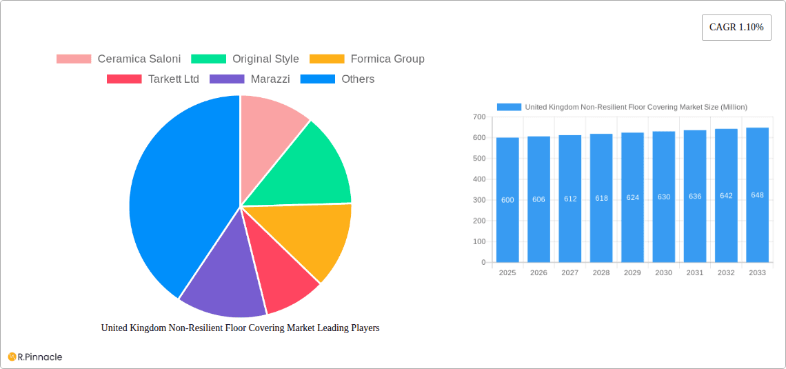 United Kingdom Non-Resilient Floor Covering Market Research Report - Market Overview and Key Insights