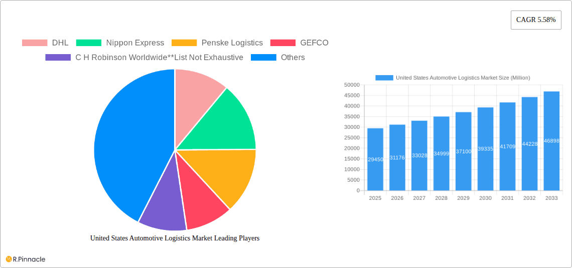 United States Automotive Logistics Market Research Report - Market Overview and Key Insights