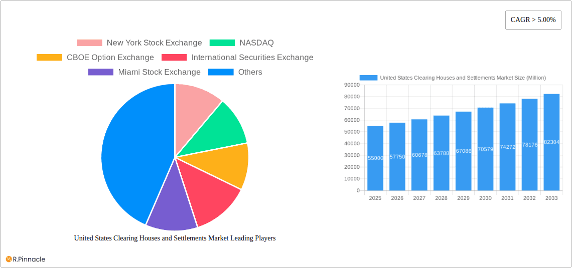 United States Clearing Houses and Settlements Market Research Report - Market Overview and Key Insights