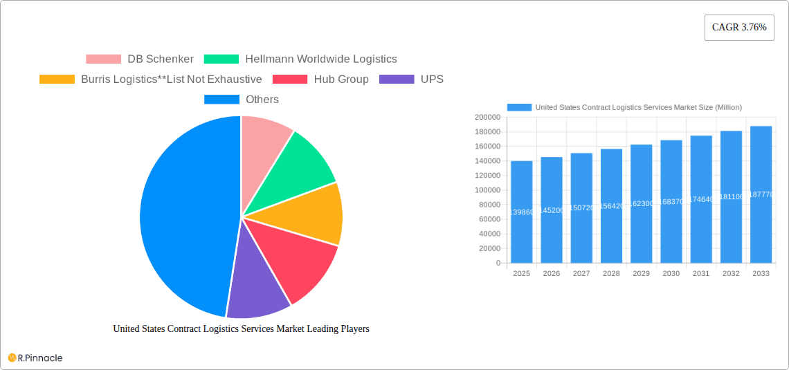 United States Contract Logistics Services Market Research Report - Market Overview and Key Insights