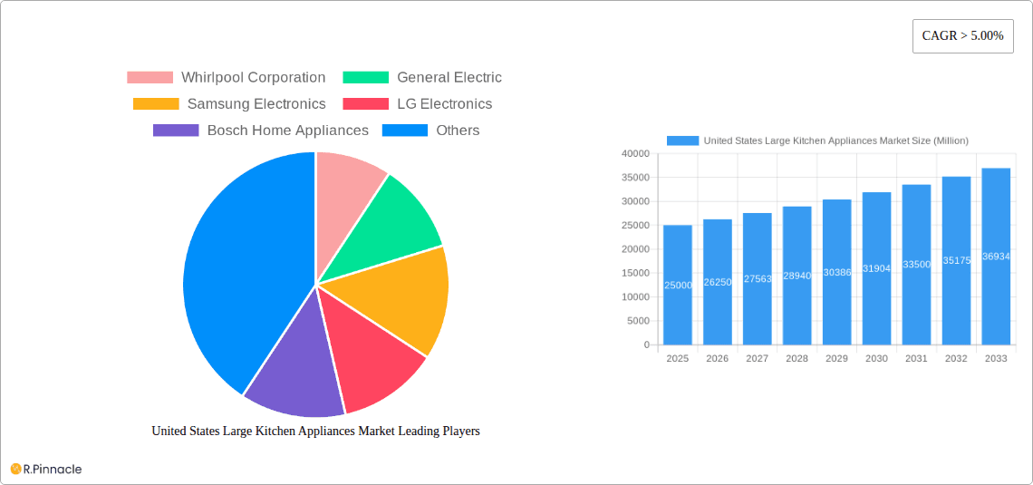 United States Large Kitchen Appliances Market Research Report - Market Overview and Key Insights