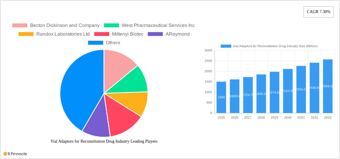Vial Adaptors for Reconstitution Drug Industry Research Report - Market Overview and Key Insights