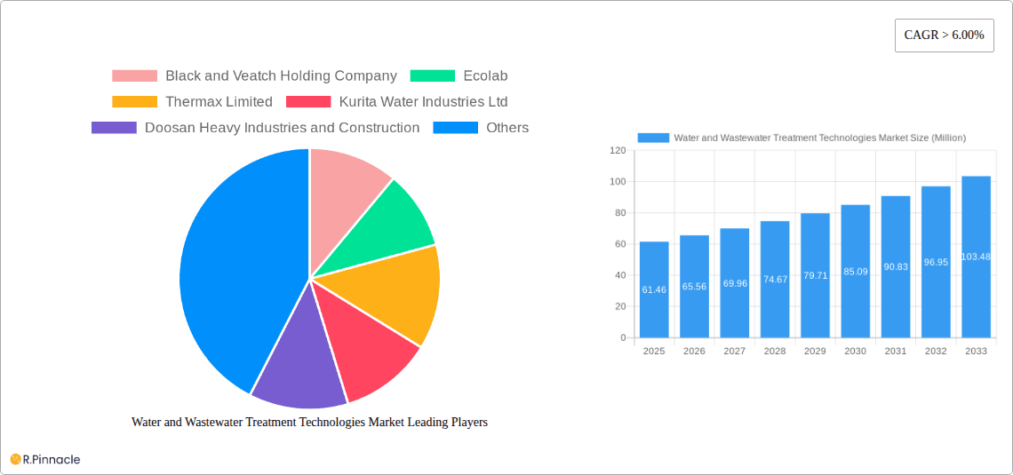 Water and Wastewater Treatment Technologies Market Research Report - Market Overview and Key Insights
