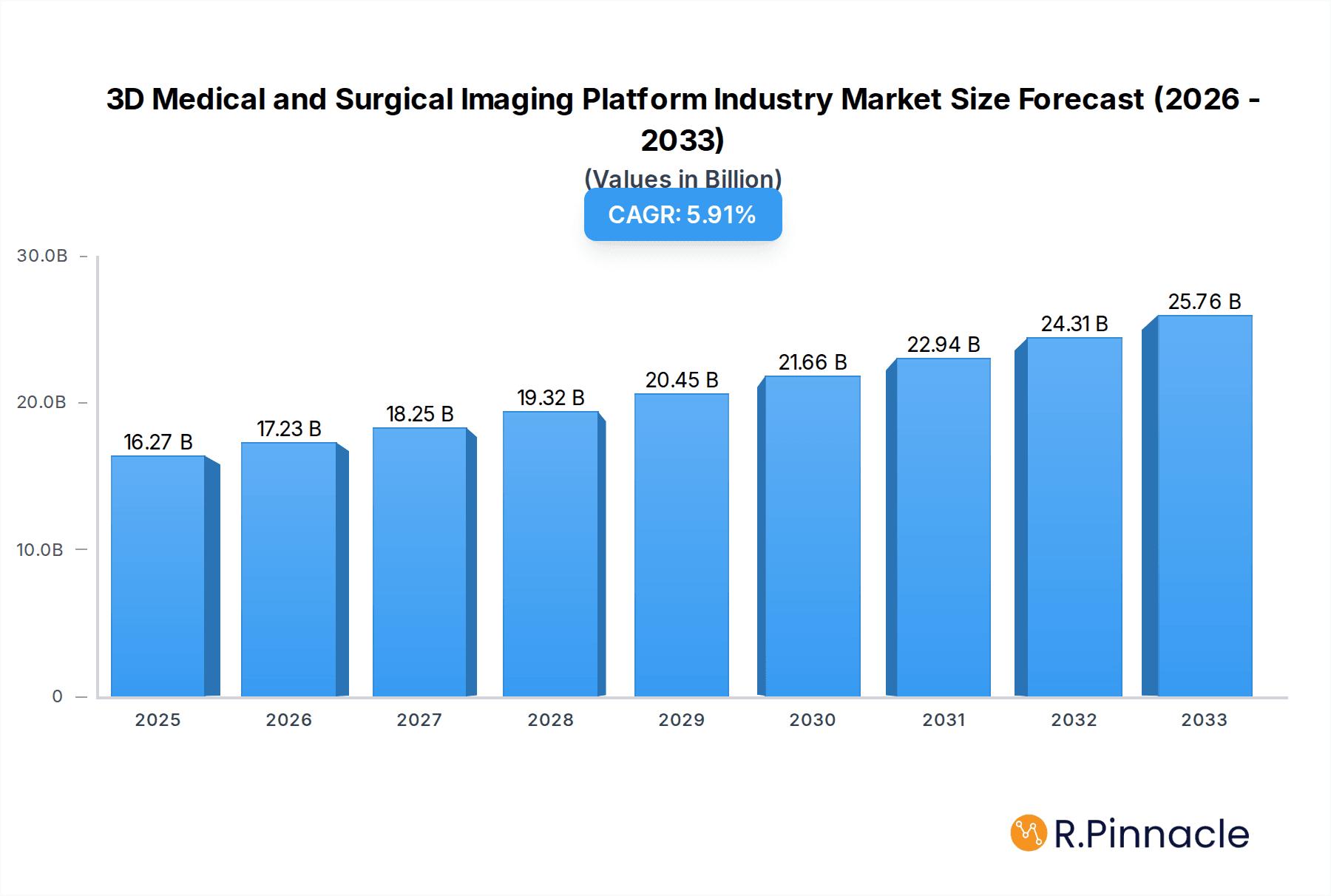 3D Medical and Surgical Imaging Platform Industry Market Size and Forecast (2024-2030)