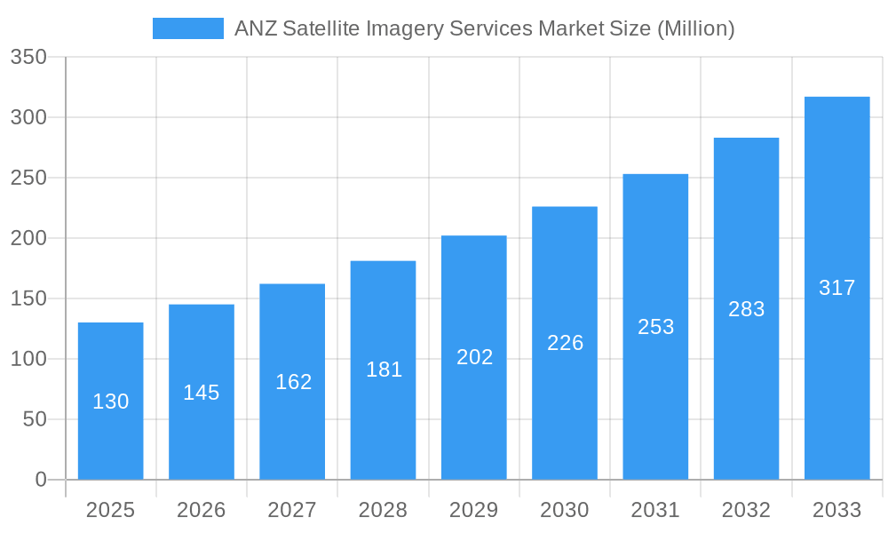 ANZ Satellite Imagery Services Market Market Size and Forecast (2024-2030)