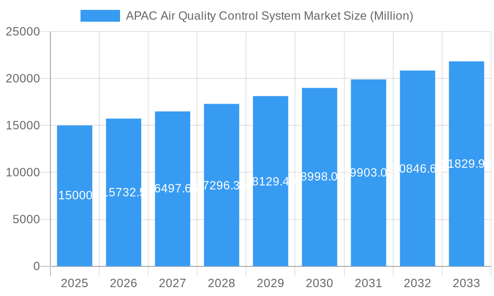 APAC Air Quality Control System Market Market Size and Forecast (2024-2030)