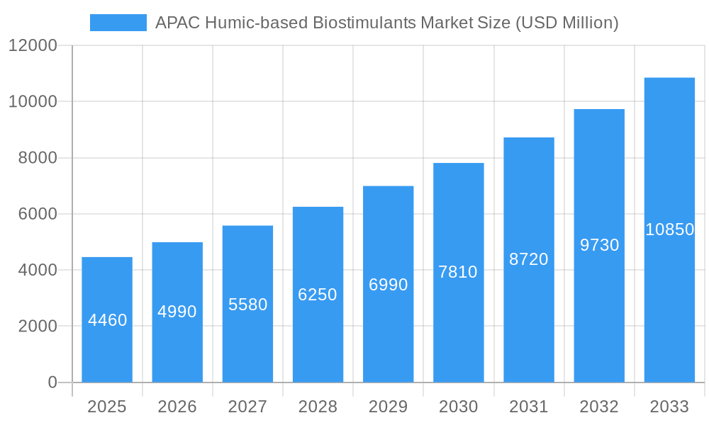 APAC Humic-based Biostimulants Market Market Size and Forecast (2024-2030)