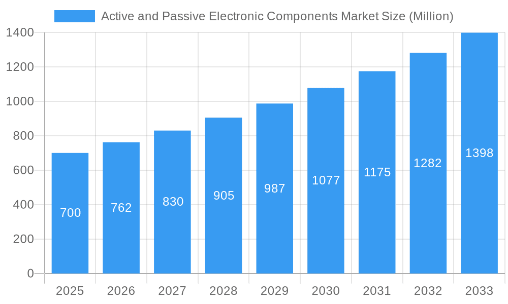Active and Passive Electronic Components Market Market Size and Forecast (2024-2030)